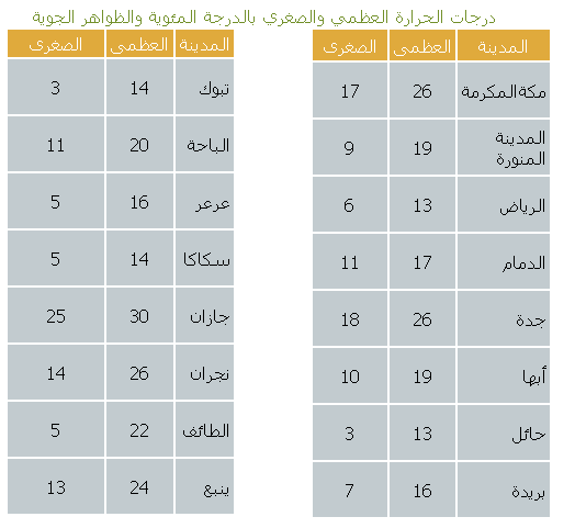 درجات الحرارة اليوم في السعودية