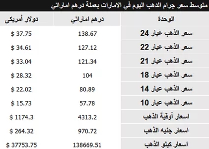 سعر الذهب فى الامارات