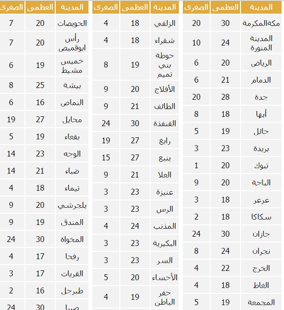 اخبار الطقس فى السعودية