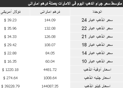 سعر الذهب فى الامارات اليوم الاثنين