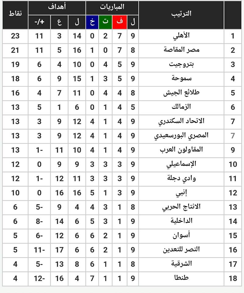 ترتيب الأندية في الأسبوع التاسع من الدوري المصري