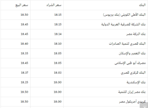 سعر الدولار في التعاملات المسائية اليوم الثلاثاء 13/12