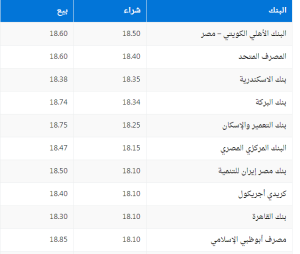 سعر الدولار اليوم الاربعاء