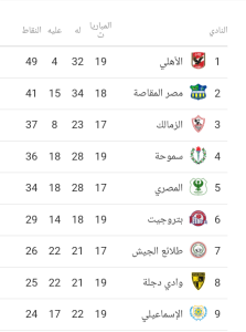 جدول ترتيب أندية الدوري المصري