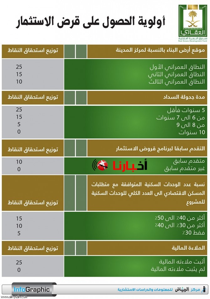 شروط الحصول على القرض المعجل في السعودية