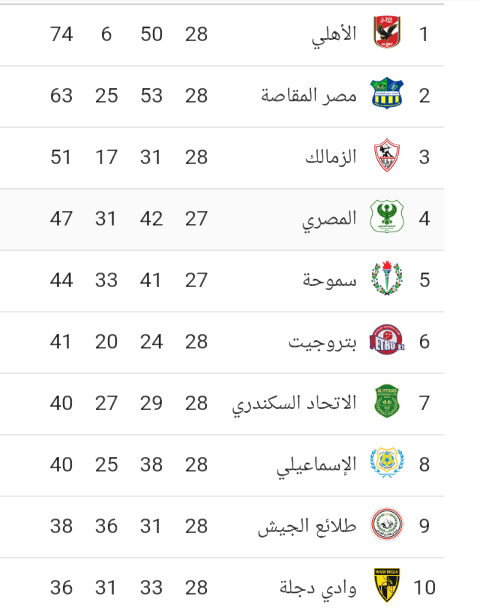 جدول ترتيب أندية الدوري المصري الممتاز